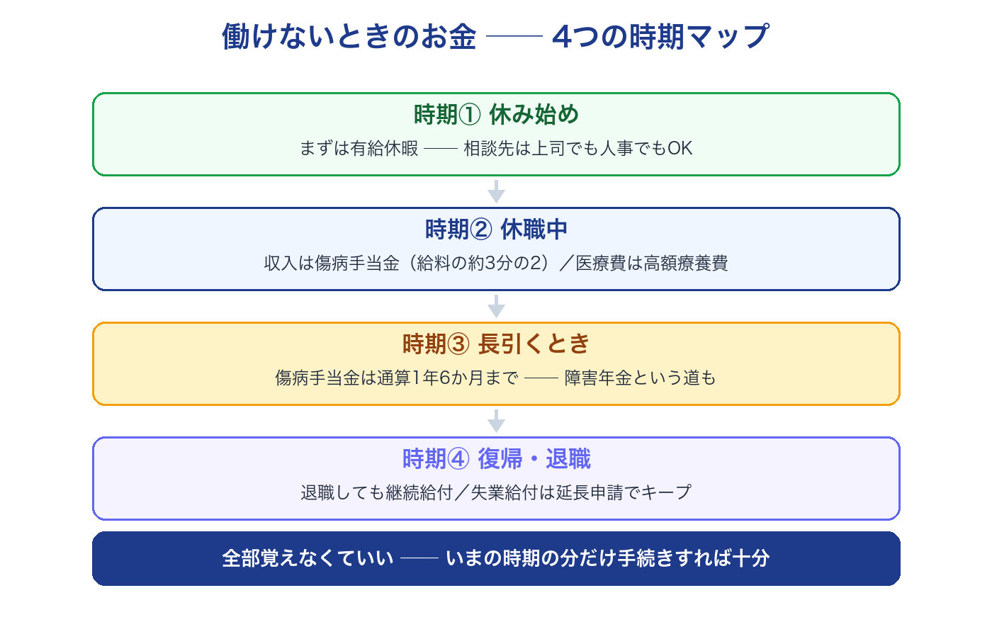 働けないときのお金の4つの時期マップ(休み始めは有給、休職中は傷病手当金と高額療養費、長引くときは通算1年6か月の期限、復帰・退職では継続給付や失業給付の延長)