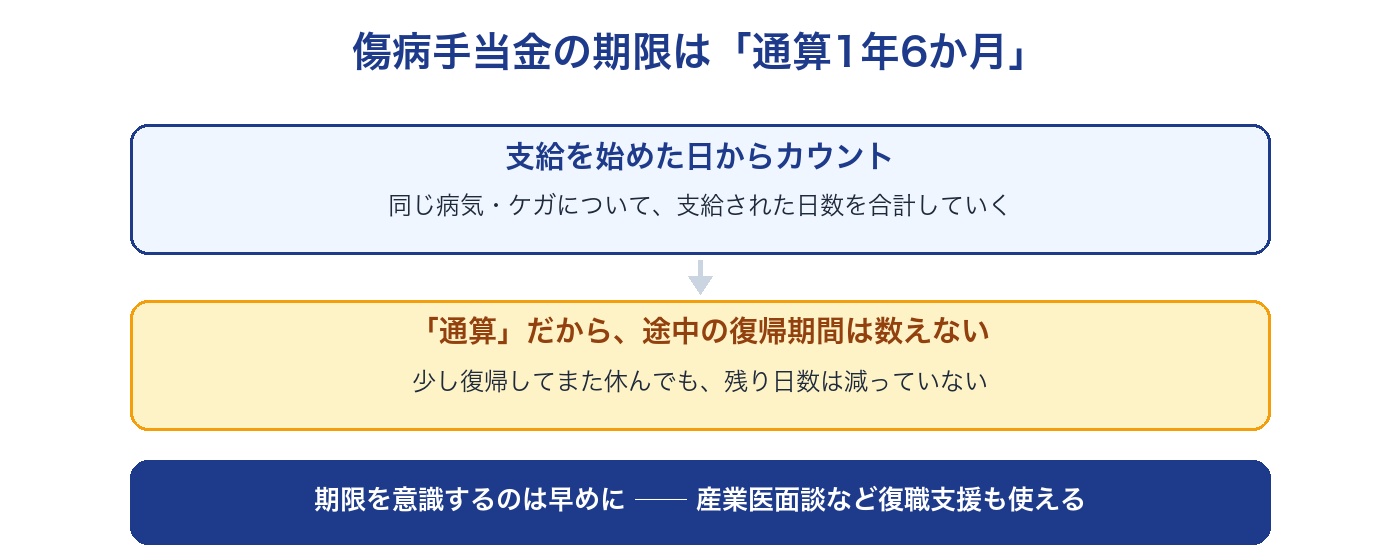傷病手当金の期限のイメージ。支給を始めた日から通算1年6か月で、途中の復帰期間はカウントしない
