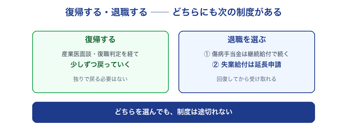 復帰する場合と退職する場合それぞれの次の制度(復帰は産業医面談・復職判定、退職は傷病手当金の継続給付と失業給付の延長申請)