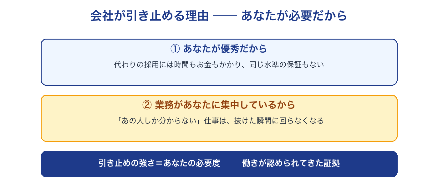 会社が退職を引き止める2つの理由(あなたが優秀だから、業務があなたに集中しているから)。引き止めの強さはあなたの必要度の証拠