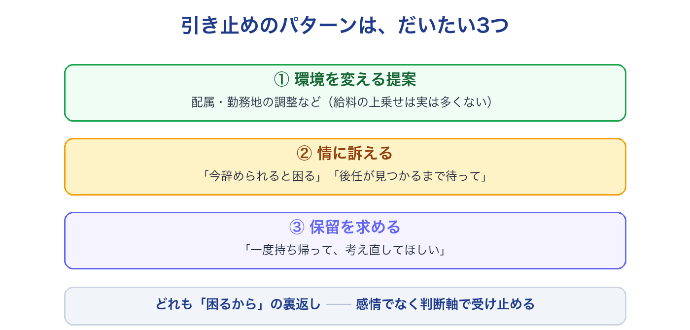 引き止めの3パターン(環境を変える提案、情に訴える、保留を求める)。どれも困るからの裏返し