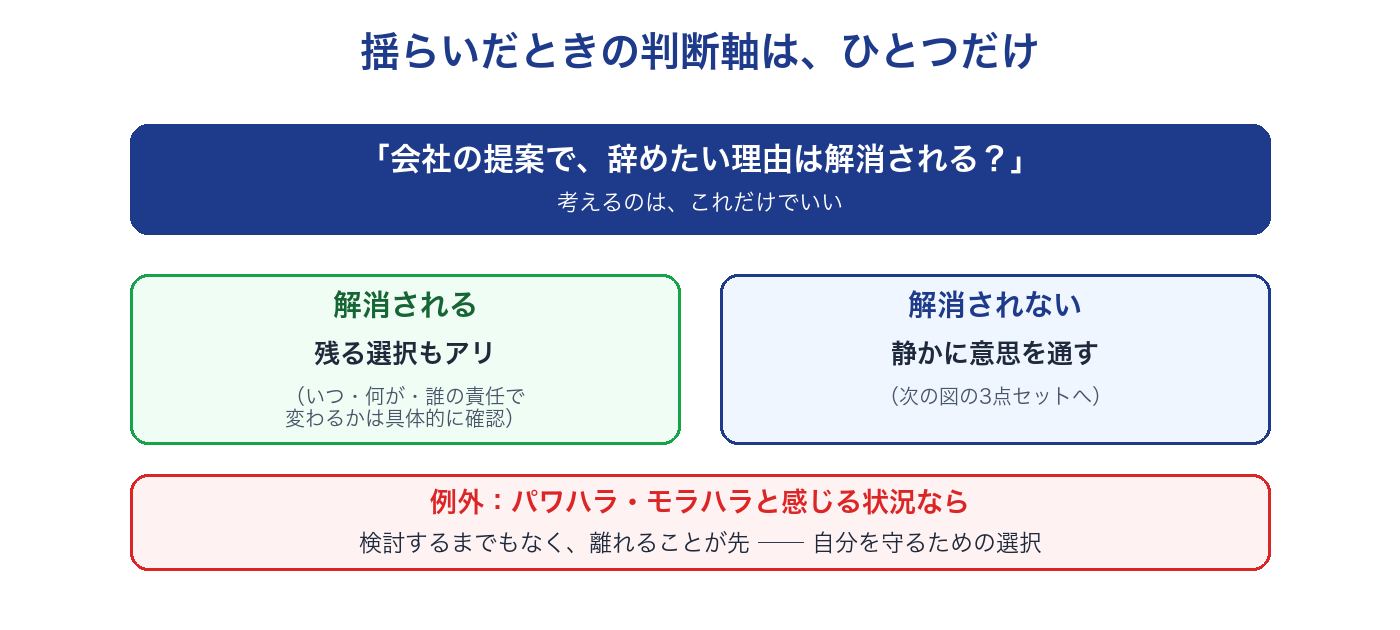 揺らいだときの判断軸。会社の提案で辞めたい理由が解消されるなら残る選択もあり、解消されないなら静かに意思を通す。パワハラ・モラハラと感じる状況なら離れることが先