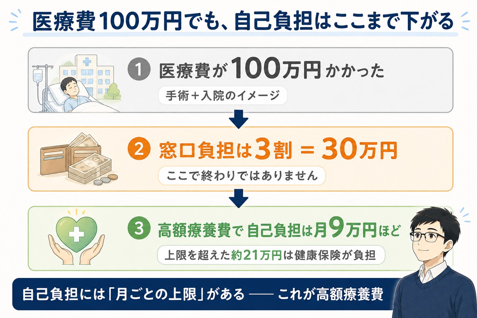 高額療養費のイメージ。医療費100万円の場合、窓口負担3割の30万円が、高額療養費により自己負担は月9万円ほどまで下がる