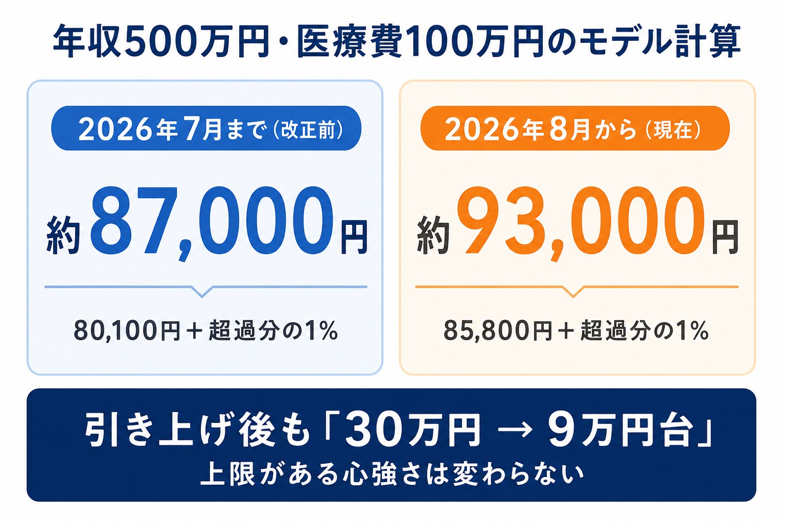 年収500万円・医療費100万円のモデル計算。自己負担は2026年7月までは約87,000円、2026年8月からは約93,000円