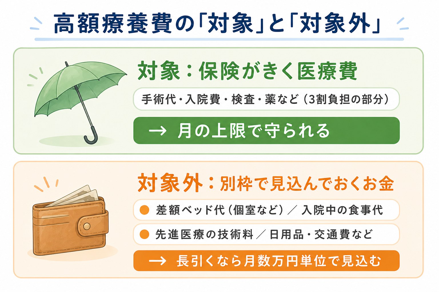 高額療養費の対象と対象外。保険がきく医療費は上限で守られ、差額ベッド代・食事代・先進医療の技術料などは別枠