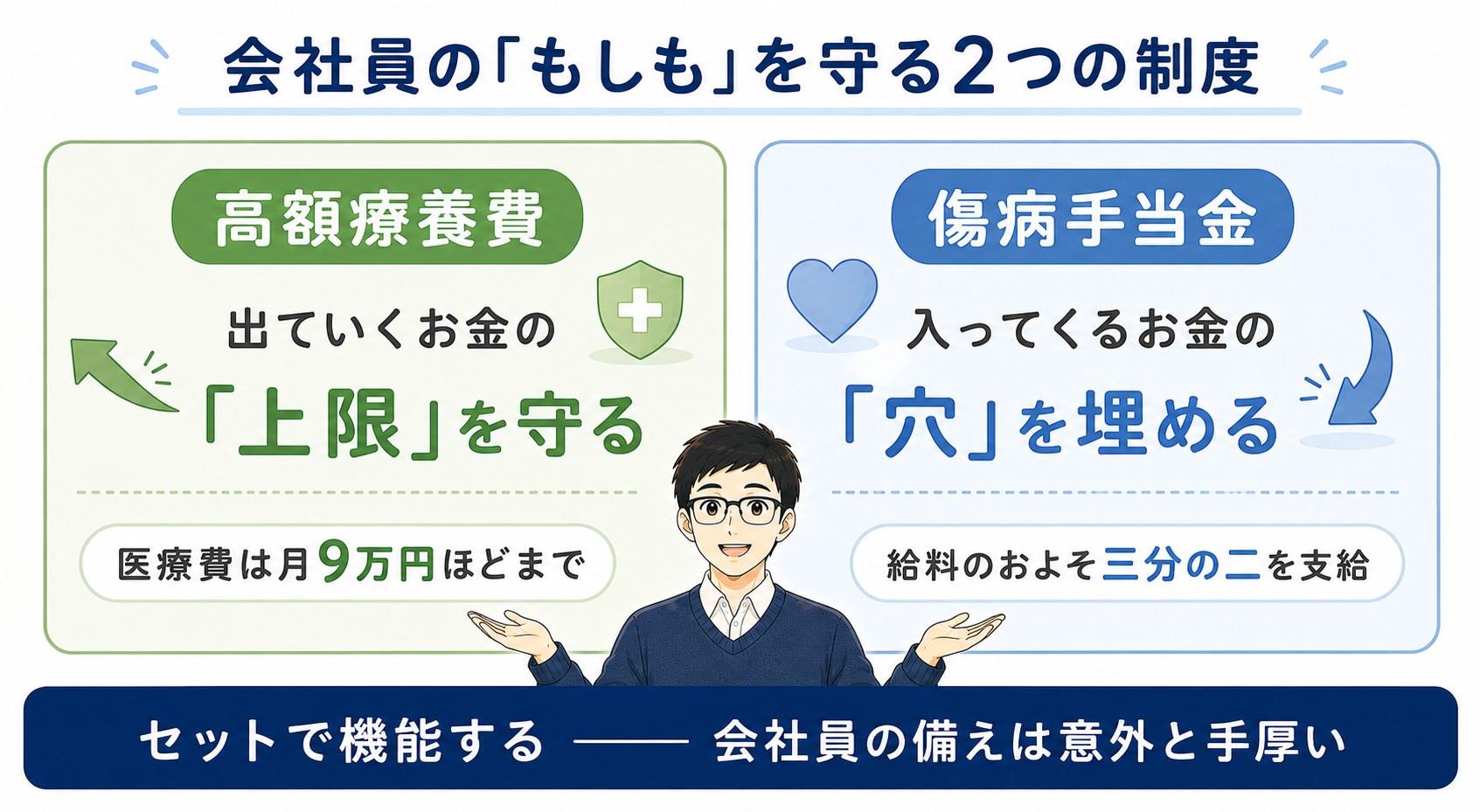 高額療養費と傷病手当金の役割分担。出ていくお金の上限を守る高額療養費と、入ってくるお金の穴を埋める傷病手当金