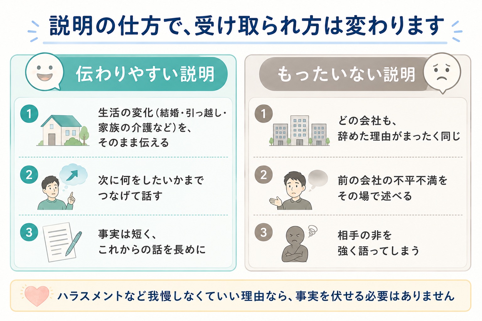 転職理由の説明の違い。伝わりやすい説明は、生活の変化をそのまま伝える・次に何をしたいかまでつなげる・事実は短くこれからの話を長めに。もったいない説明は、どの会社も辞めた理由が同じ・前の会社の不平不満を述べる・相手の非を強く語る