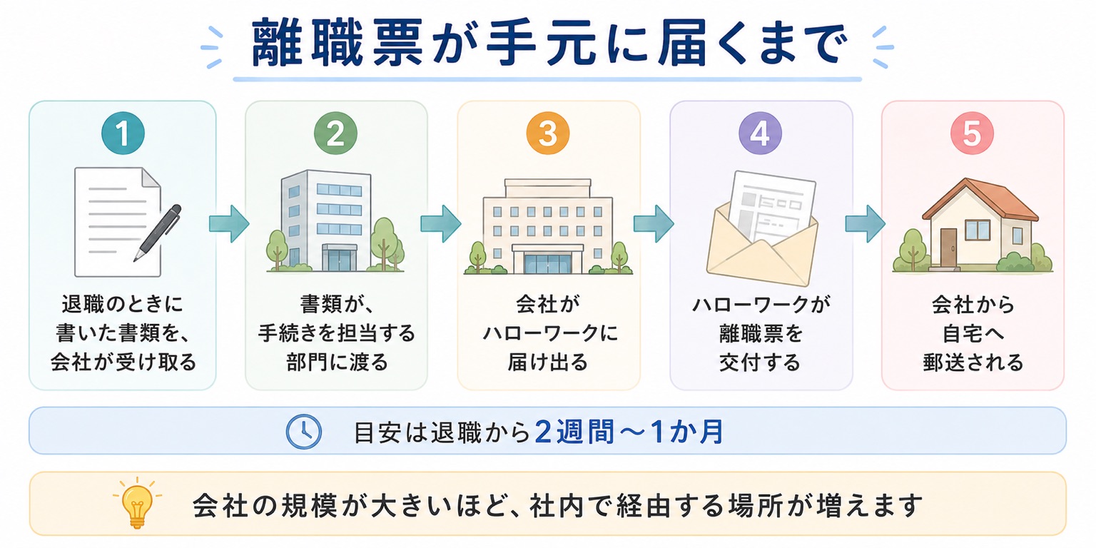 離職票が手元に届くまでの流れ。退職時に書いた書類を会社が受け取る、手続きを担当する部門に渡る、会社がハローワークに届け出る、ハローワークが離職票を交付する、会社から自宅へ郵送される。目安は退職から2週間から1か月