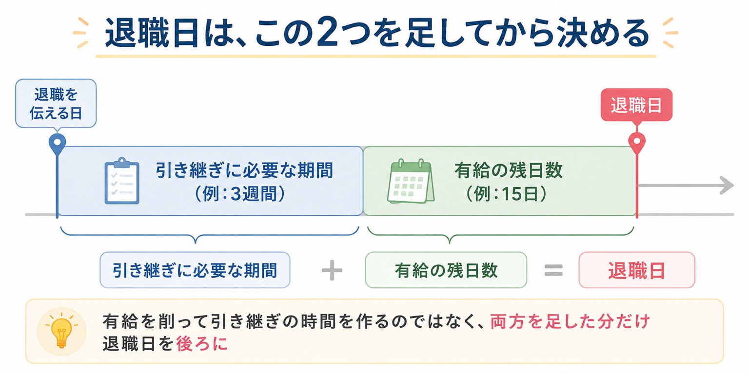 退職日は2つを足してから決める。退職を伝える日から、引き継ぎに必要な期間（例3週間）と有給の残日数（例15日）を足した先を退職日にする。有給を削って引き継ぎの時間を作るのではなく、両方を足した分だけ退職日を後ろにする