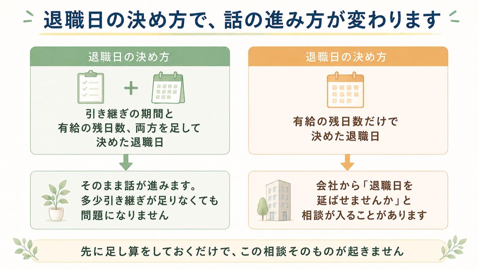 退職日の決め方で話の進み方が変わる。引き継ぎの期間と有給の残日数の両方を足して決めた退職日はそのまま話が進む。有給の残日数だけで決めた退職日は、会社から退職日を延ばせませんかと相談が入ることがある