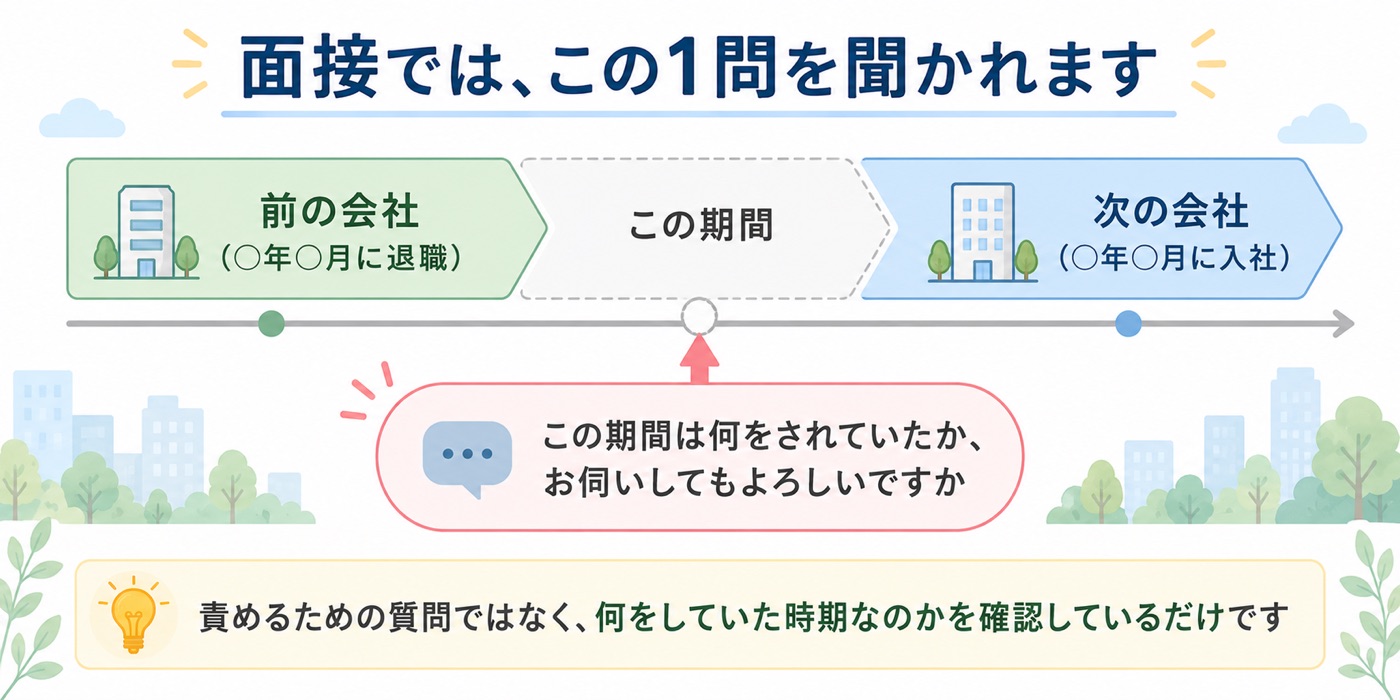 面接では、この1問を聞かれます。前の会社の在籍期間と次の会社の在籍期間の間に空白期間があり、面接では「この期間は何をされていたか、お伺いしてもよろしいですか」と確認される。責めるための質問ではなく、何をしていた時期なのかを確認しているだけ