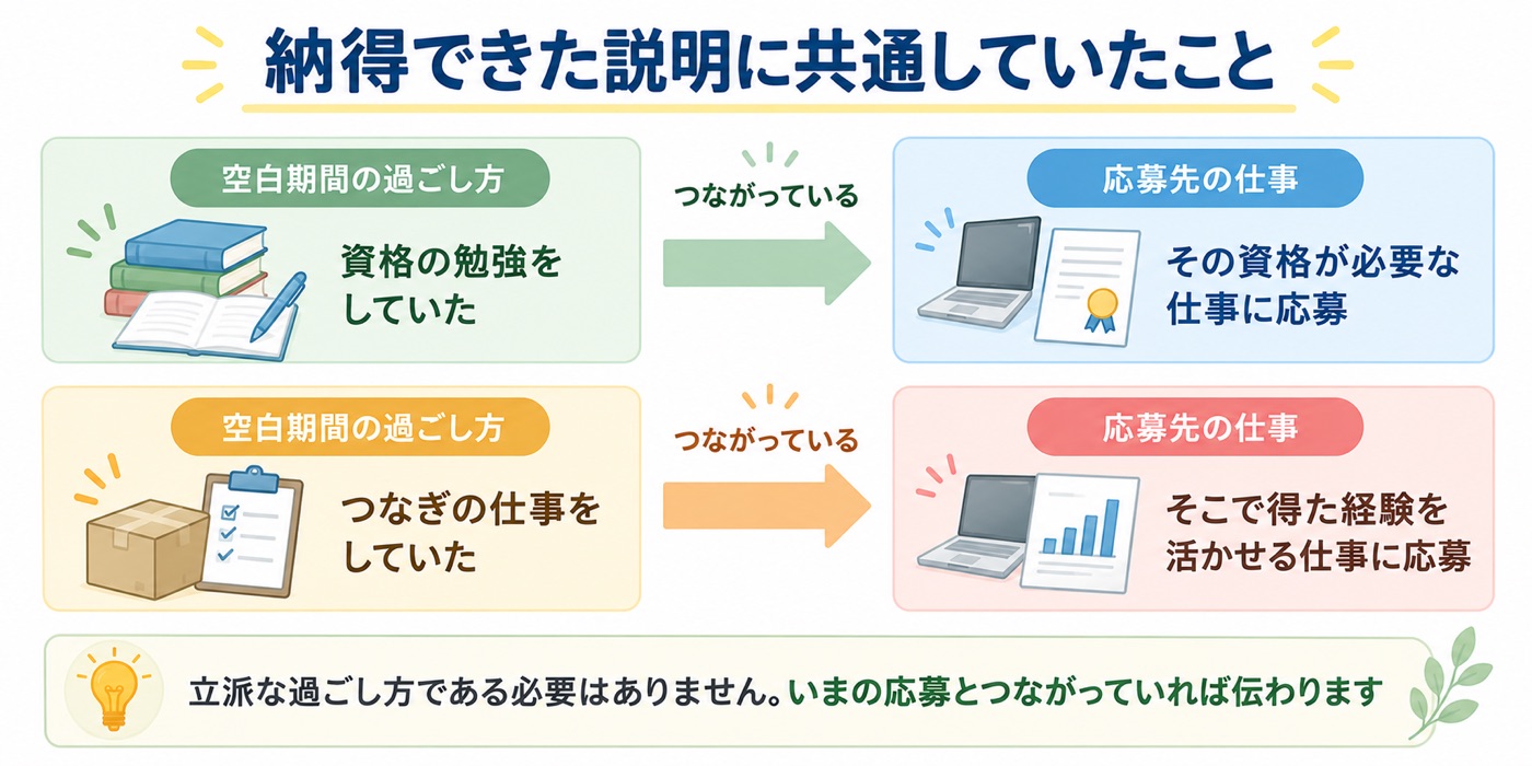 納得できた説明に共通していたこと。資格の勉強をしていた場合はその資格が必要な仕事に応募、つなぎの仕事をしていた場合はそこで得た経験を活かせる仕事に応募。空白期間の過ごし方と応募先の仕事がつながっている