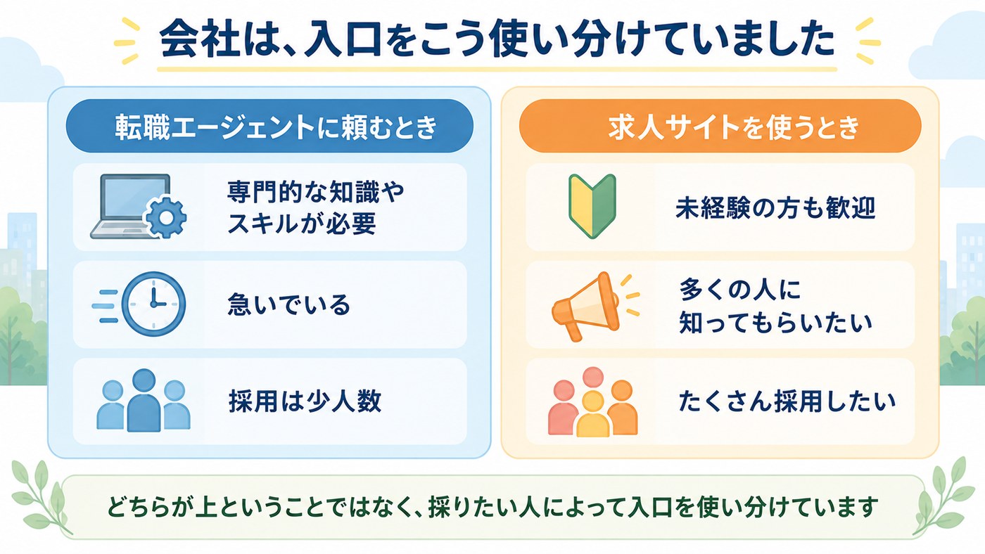 会社はエージェントと求人サイトをこう使い分けていた。エージェントに頼むのは、専門職で、急いでいて、少人数のとき。求人サイトを使うのは、未経験歓迎で、人数が多いとき。どちらが上ではなく、採りたい人によって入口を使い分けている