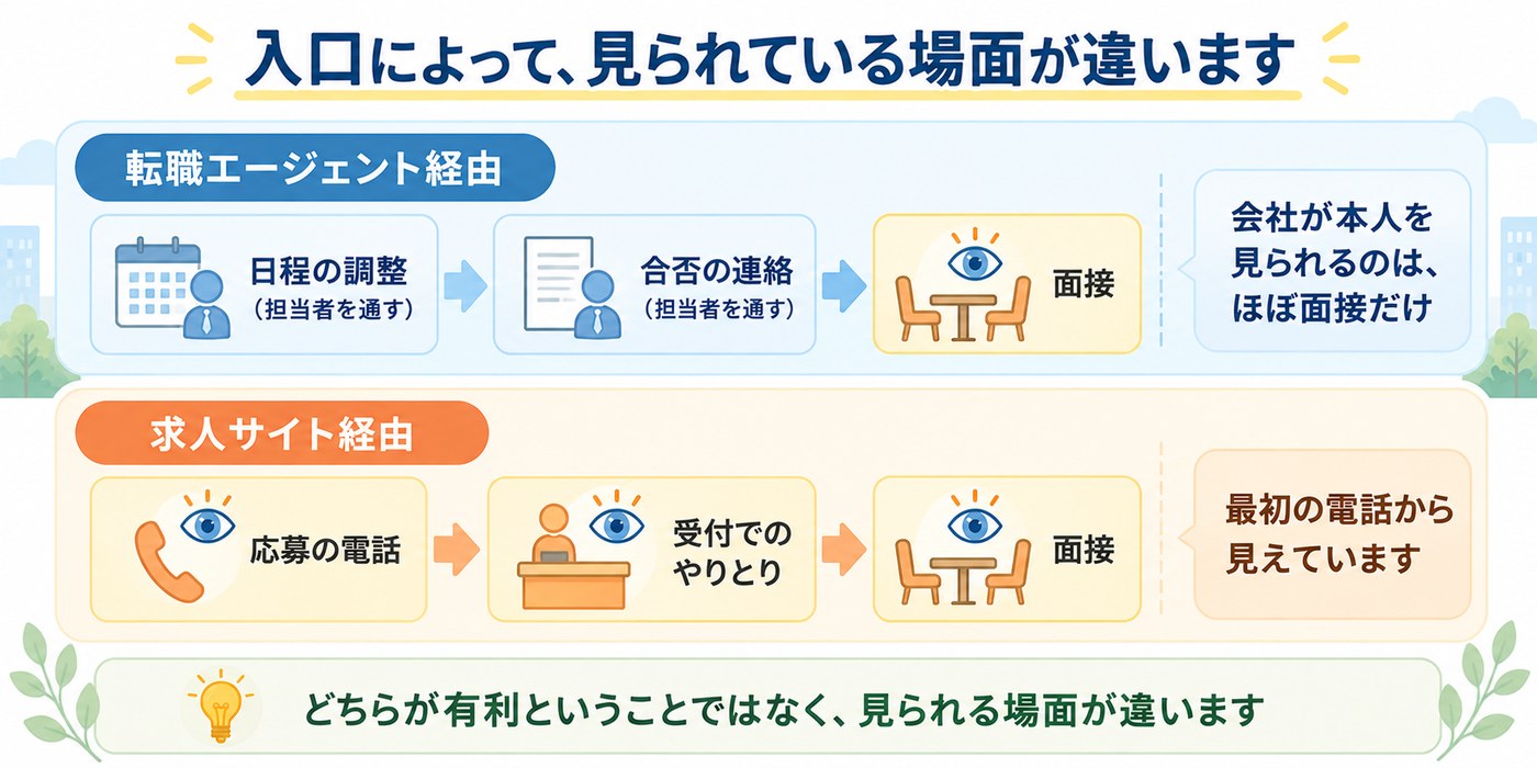 入口によって、見られている場面が違う。エージェント経由は日程調整も合否連絡も担当者を通すため、会社が本人を見られるのはほぼ面接だけ。求人サイト経由は、応募の電話、受付でのやりとり、面接と、最初の電話から見られている