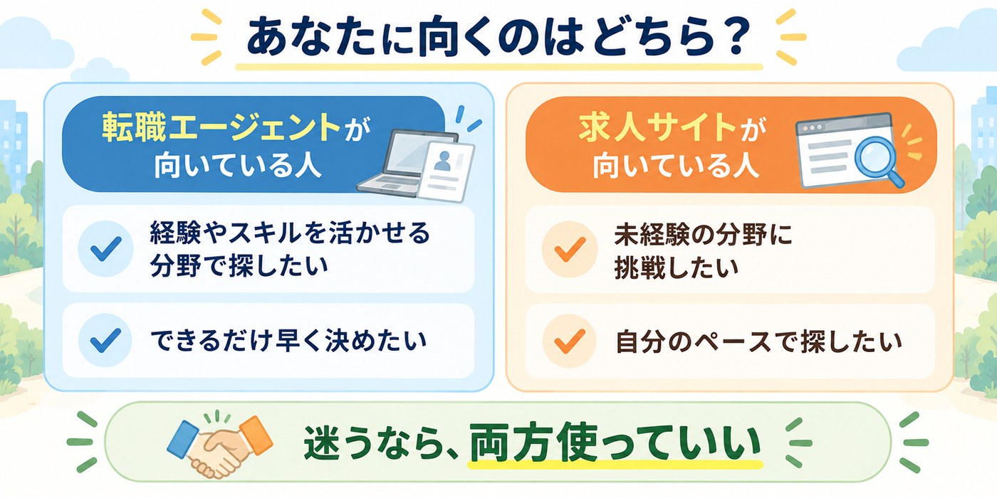 あなたに向くのはどちら? エージェントが向いているのは、経験やスキルを活かせる分野で探したい人、早く決めたい人。求人サイトが向いているのは、未経験の分野に挑戦したい人、自分のペースで探したい人。迷うなら両方使っていい