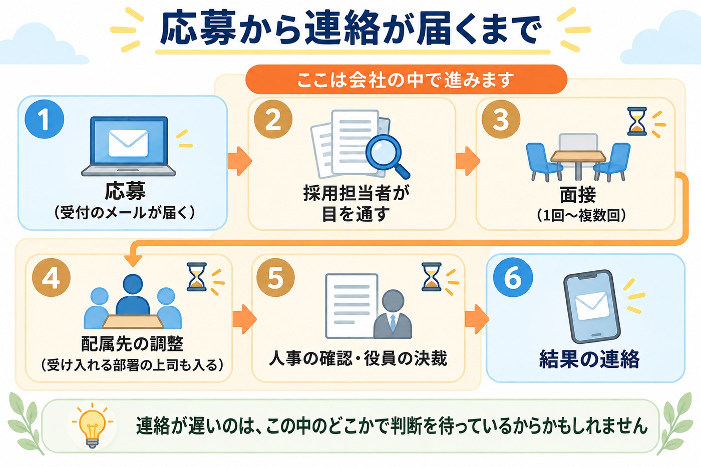 応募から連絡が届くまでの流れ。応募すると受付の連絡が届き、採用担当者が目を通して面接へ。面接のあと配属先を調整し、人事部門の確認と役員の決裁を経て、ようやく結果の連絡が届く